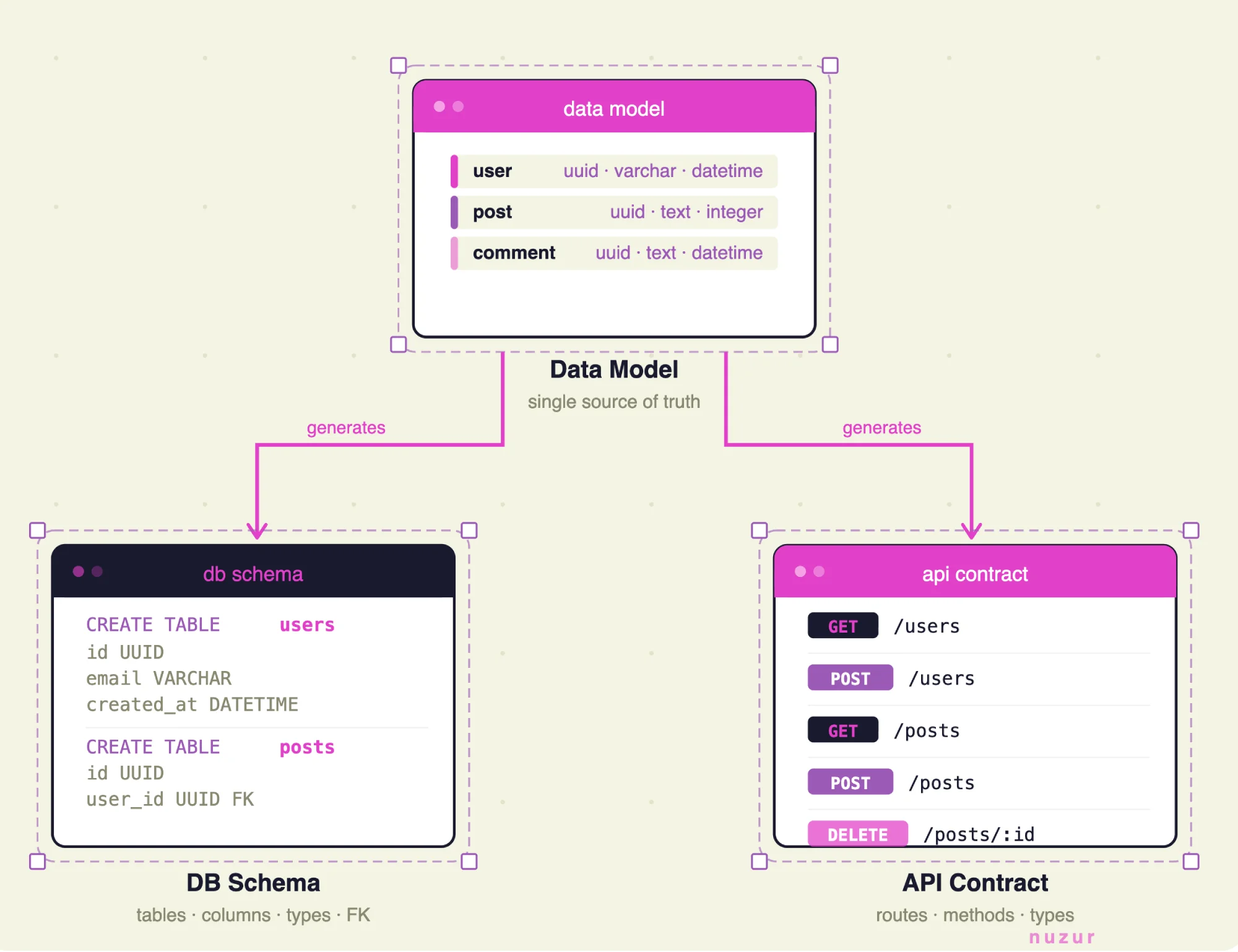 Diagram showing the data model driving the database schema and API contract