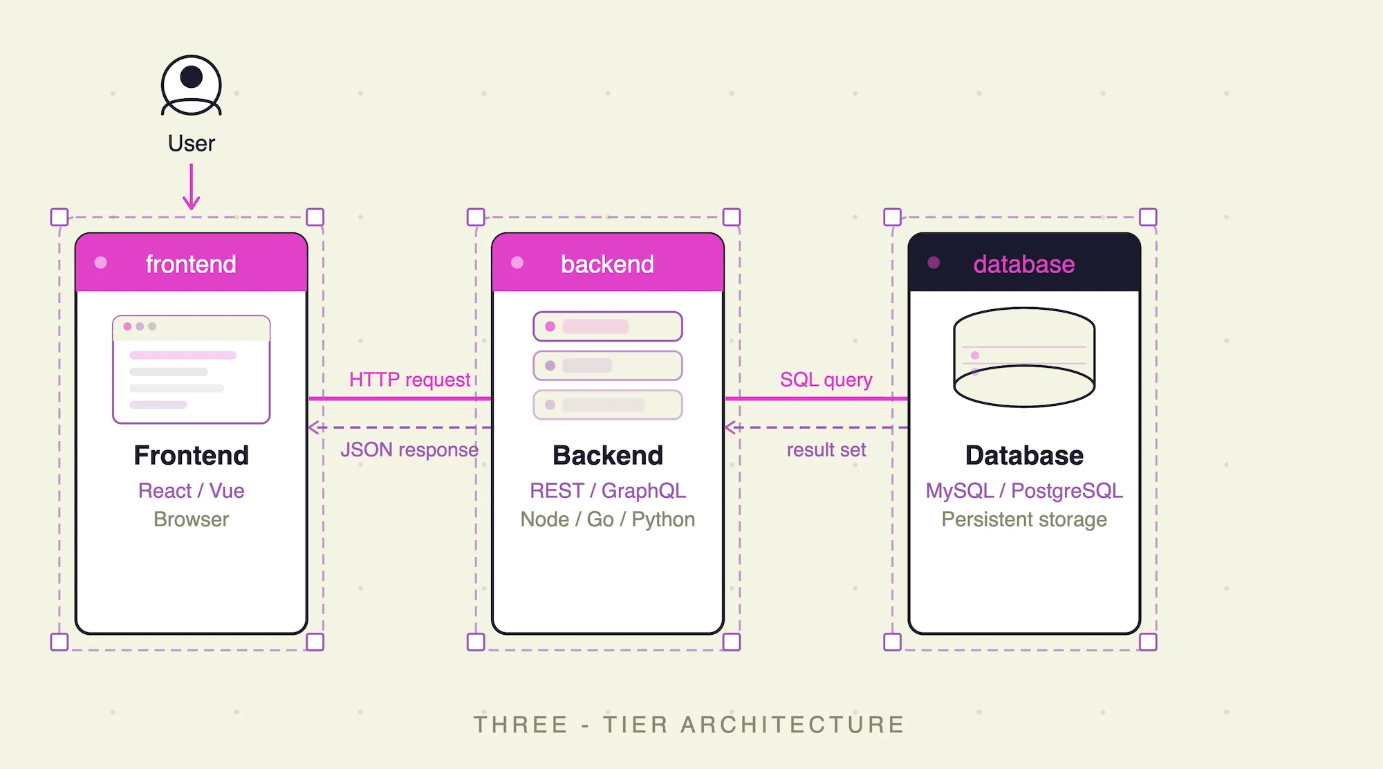 Diagram showing the frontend and backend running as separate, decoupled containers