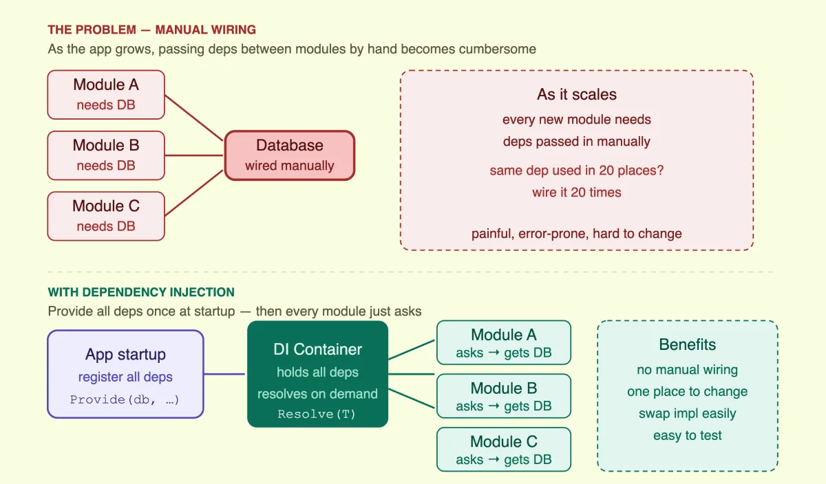 Go code wiring dependency injection with the fx library