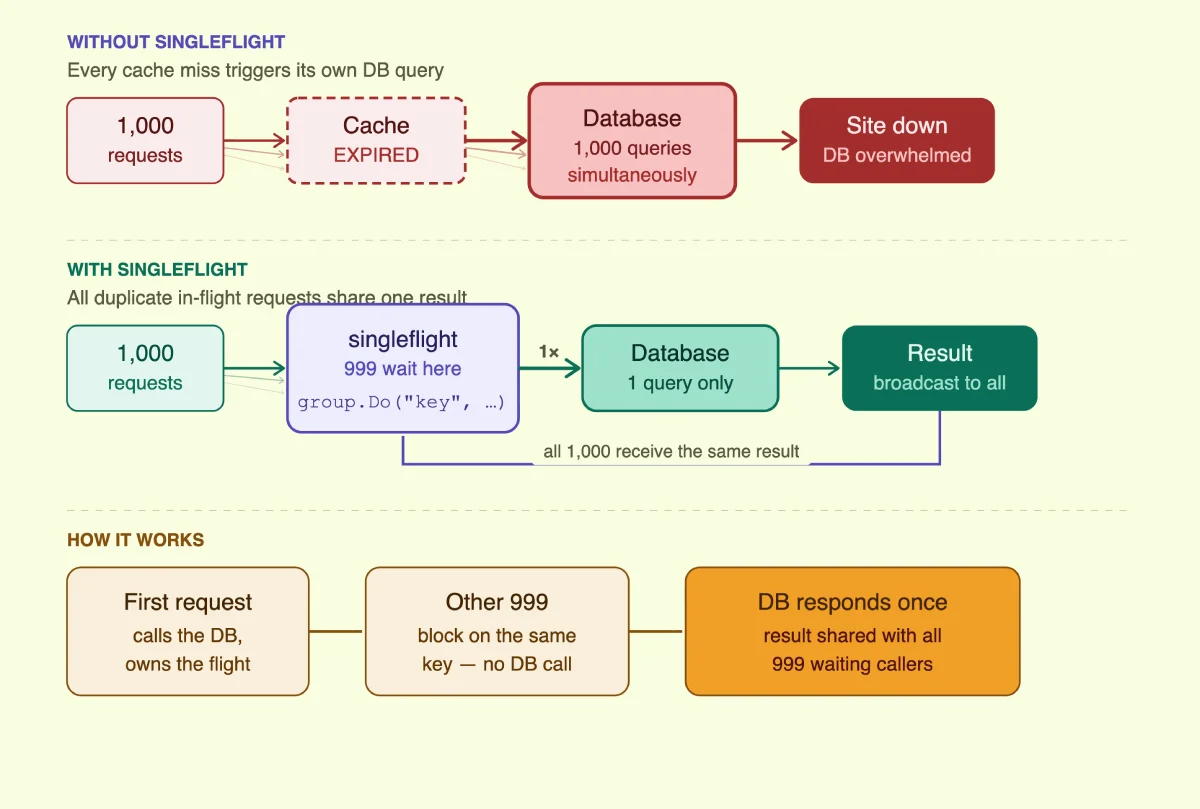 Go code using singleflight to deduplicate concurrent calls