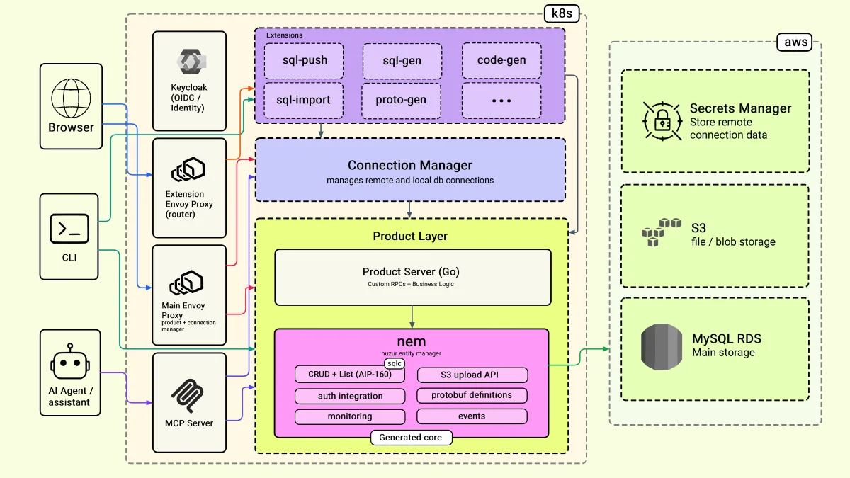 Diagram of nuzur's overall backend architecture across its layers